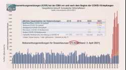 Geimpfte sterben! – „Faktenchecker“ leugnen Zusammenhang!
